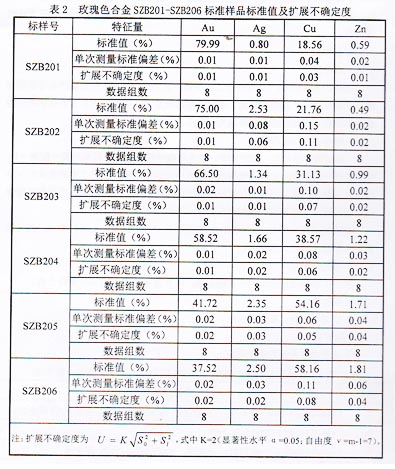 玫瑰金标样不确定度